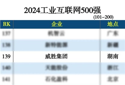 E世博官网集团上榜“2024工业互联网500强”